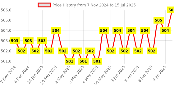 moglix.com Hillgrove HGCM283M1 Hammer, Plier, Wire Cutter, Phillips Screwdriver, Line Tester &a; Double Open Wrench Hand Tool Combo, HGCM544 hillgrove Price History Graph from 7 Nov 2024 to 15 Jul 2025
