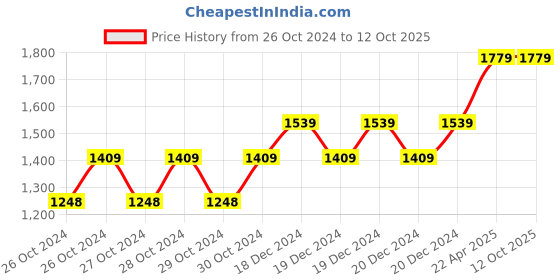 moglix.com Hillgrove HGCM287M1 850W 11000rpm Angle Grinder Machine, Grinding Wheel &a; 5 Pcs Hand Tool Kit Combo, HGCM548 hillgrove Price History Graph from 26 Oct 2024 to 11 Oct 2025
