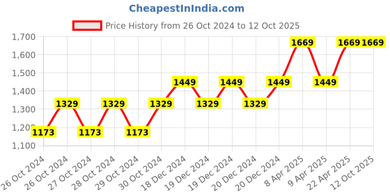 moglix.com Hillgrove HGCM288M1 850W 11000rpm Angle Grinder Machine, 5 Pcs Grinding Wheel &a; 5 Pcs Hand Tool Kit Combo, HGCM549 hillgrove Price History Graph from 26 Oct 2024 to 12 Oct 2025