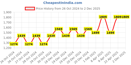 moglix.com Hillgrove HGCM289M1 850W 11000rpm Angle Grinder Machine, 5 Pcs Grinding Wheel &a; 5 Pcs Hand Tool Kit Combo, HGCM550 hillgrove Price History Graph from 26 Oct 2024 to 2 Dec 2025