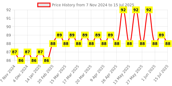 moglix.com Hillgrove HGCM290M1 2-in-1 Reversible Phillips Slotted Standard Screwdriver &a; Line Tester Combo, HGCM551 hillgrove Price History Graph from 7 Nov 2024 to 15 Jul 2025