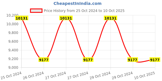 moglix.com Hillgrove HGCM300M1 252A MMA Inverter Arc Welding Machine, 5 Pcs Welding Rod &a; 850W Angle Grinder Combo, HGCM567 hillgrove Price History Graph from 25 Oct 2024 to 9 Oct 2025