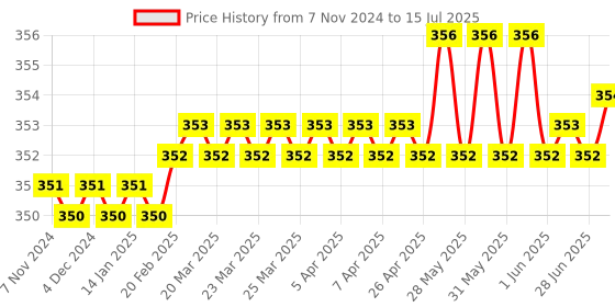 moglix.com Hillgrove HGCM307M1 5-in-1 Multipurpose Neon Bulb Combination Screwdriver Tool Kit, 8 Pcs Double Open Wrench &a; Wire Cutter Combo, HGCM579 hillgrove Price History Graph from 7 Nov 2024 to 15 Jul 2025