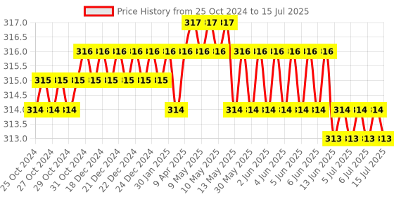 moglix.com Hillgrove HGCM309M1 8 Pcs Universal Multi-Function Professional Double Open Ended Wrench Set, Hex Allen Key &a; Wire Cutter Combo, HGCM582 hillgrove Price History Graph from 25 Oct 2024 to 15 Jul 2025