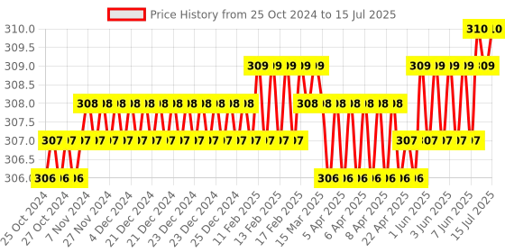 moglix.com Hillgrove HGCM310M1 8 inch Universal Multi-Function Professional Adjustable Wrench &a; 0-26mm Opening Capacity, HGCM583 (Pack of 2) hillgrove Price History Graph from 25 Oct 2024 to 15 Jul 2025