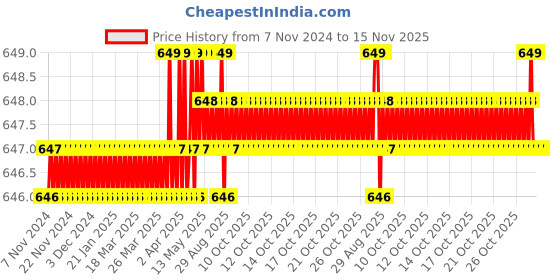 moglix.com Hillgrove HGCM312M1 9 Pcs Full Hex Allen Key Set with Adjustable Wrench, Combinational Plier &a; Pipe Wrench, HGCM585 hillgrove Price History Graph from 7 Nov 2024 to 15 Nov 2025