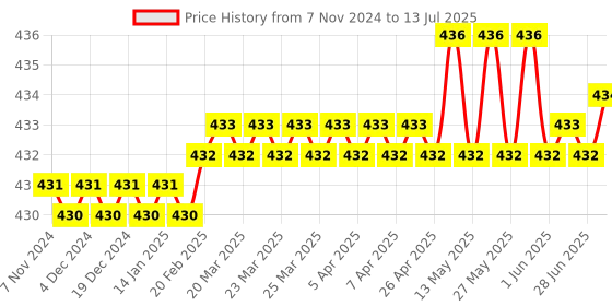 moglix.com Hillgrove HGCM314M1 8 inch Heavy Duty Grip Combination Lineman Plier &a; Wire Cutter, Line Tester, Hammer &a; 5-in-1 Screwdriver Combo, HGCM588 hillgrove Price History Graph from 7 Nov 2024 to 13 Jul 2025
