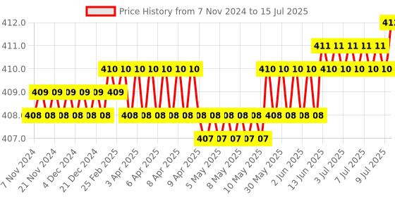 moglix.com Hillgrove HGCM316M1 90-1000V Non Contact Voltage Detector with Digital Multimeter, HGCM607 Price History Graph from 7 Nov 2024 to 15 Jul 2025