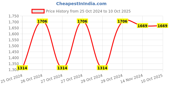 moglix.com Hillgrove HGCM322M1 700W 13mm Drill Machine, Hand Gloves, 5-in-1 Screwdriver, 6 Pcs Masonry &a; Metal Drill Bit Set, HGCM614 hillgrove Price History Graph from 25 Oct 2024 to 10 Oct 2025