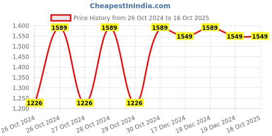 moglix.com Hillgrove HGCM323M1 500W 10mm Drill Machine, Hand Gloves, 5-in-1 Screwdriver, 6 Pcs Masonry &a; Metal Drill Bit Set, HGCM615 hillgrove Price History Graph from 26 Oct 2024 to 15 Oct 2025