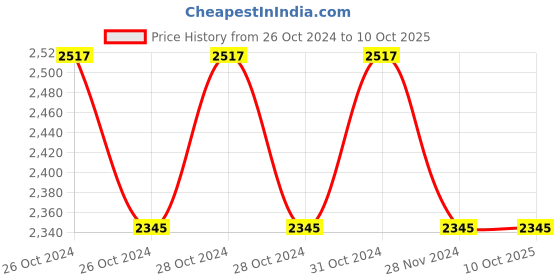 moglix.com Hillgrove HGCM325M1 1000W 13mm Drill Machine, Hand Gloves, 5-in-1 Screwdriver, 6 Pcs Masonry &a; Metal Drill Bit Set, HGCM617 hillgrove Price History Graph from 26 Oct 2024 to 10 Oct 2025