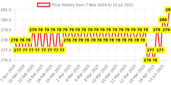 moglix.com Hillgrove HGCM326M1 9 Pcs Full Hex Allen Key Set with 5-in-1 &a; 2-in-1 Screwdriver, HGCM618 hillgrove Price History Graph from 7 Nov 2024 to 15 Jul 2025