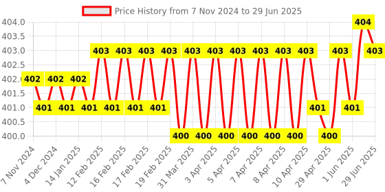 moglix.com Hillgrove HGCM327M1 9 Pcs Full Hex Allen Key Set with 5-in-1 Screwdriver &a; L Shape Adjustable Wrench, HGCM619 hillgrove Price History Graph from 7 Nov 2024 to 29 Jun 2025