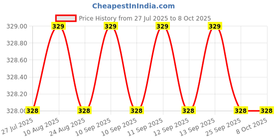 moglix.com Hillgrove HGCM329M1 9 Pcs Full Hex Allen Key Set with 5-in-1 Screwdriver &a; Combinational Plier, HGCM621 hillgrove Price History Graph from 27 Jul 2025 to 6 Oct 2025