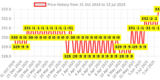 moglix.com Hillgrove HGCM331M1 9 Pcs Full Hex Allen Key Set with 8 Pcs Double Open End Wrench &a; 2-in-1 Phillip Screwdriver, HGCM623 hillgrove Price History Graph from 31 Oct 2024 to 15 Jul 2025