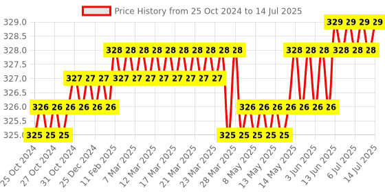moglix.com Hillgrove HGCM332M1 9 Pcs Full Hex Allen Key Set with 8 Pcs Double Open End Wrench &a; Wire Cutter, HGCM624 hillgrove Price History Graph from 25 Oct 2024 to 14 Jul 2025