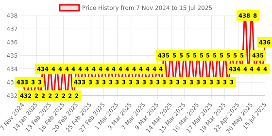 moglix.com Hillgrove HGCM334M1 9 Pcs Full Hex Allen Key Set with 8 Pcs Double Open End Wrench &a; 5-in-1 Screwdriver, HGCM626 hillgrove Price History Graph from 7 Nov 2024 to 15 Jul 2025