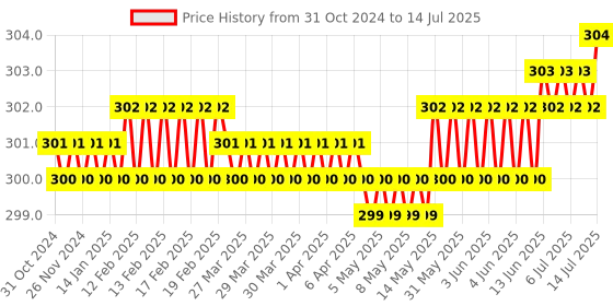 moglix.com Hillgrove HGCM335M1 9 Pcs Full Hex Allen Key Set with 8 inch Adjustable Wrench &a; Wire Cutter, HGCM627 hillgrove Price History Graph from 31 Oct 2024 to 14 Jul 2025