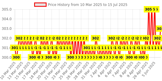 moglix.com Hillgrove HGCM336M1 9 Pcs Full Hex Allen Key Set with 8 inch Adjustable Wrench &a; 2-in-1 Phillip Screwdriver, HGCM628 hillgrove Price History Graph from 10 Mar 2025 to 15 Jul 2025