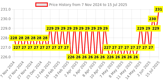 moglix.com Hillgrove HGCM337M1 9 Pcs Full Hex Allen Key Set with 8 inch Combinational Plier &a; Wire Cutter, HGCM629 hillgrove Price History Graph from 7 Nov 2024 to 15 Jul 2025
