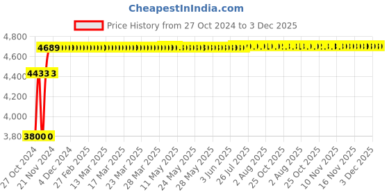moglix.com Hillgrove HGCM33M1 1200W 26mm Hammer Drill Machine Kit hillgrove Price History Graph from 27 Oct 2024 to 2 Dec 2025