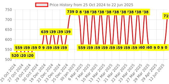 moglix.com Hillgrove HGCM340M1 9 Pcs Full Hex Allen Key Set with 8 inch Combinational Plier &a; 4 Pcs T-Spanner Socket, HGCM632 hillgrove Price History Graph from 25 Oct 2024 to 22 Jun 2025
