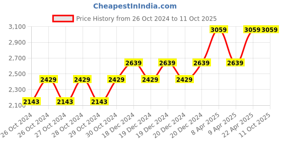 moglix.com Hillgrove HGCM342M1 850W Angle Grinder, 700W 13mm Drill Machine, 2 Pcs Grinding Wheel &a; 5 Pcs Masonry Drill Bits Combo, HGCM634 hillgrove Price History Graph from 26 Oct 2024 to 10 Oct 2025