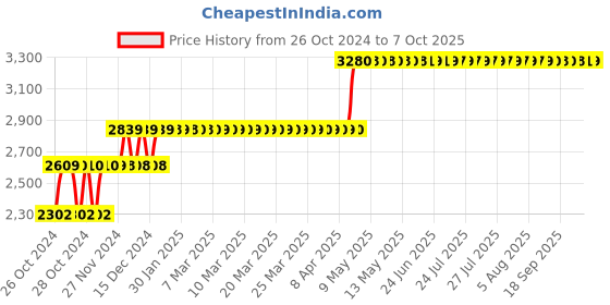 moglix.com Hillgrove HGCM344M1 850W Angle Grinder, 700W 13mm Drill Machine, Grinding Wheels, 10 Pcs Masonry &a; HSS Drill Bits Combo, HGCM636 hillgrove Price History Graph from 26 Oct 2024 to 7 Oct 2025