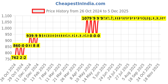 moglix.com Hillgrove HGCM349M1 800W 18000rpm Electric Suction Dust Cleaner Air Blower, 5-in-1 Screwdriver &a; Carbon Brush Combo, HGCM641 hillgrove Price History Graph from 26 Oct 2024 to 5 Dec 2025