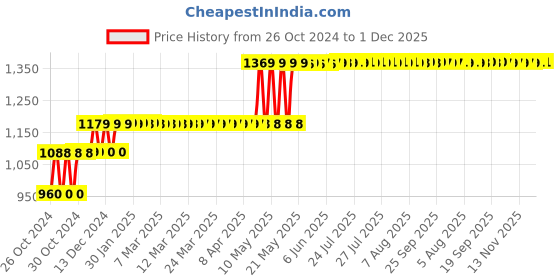 moglix.com Hillgrove HGCM351M1 800W 18000rpm Electric Suction Dust Cleaner Air Blower, 25-in-1 Screwdriver &a; 7 Pcs Hand Tool Kit Combo, HGCM643 hillgrove Price History Graph from 26 Oct 2024 to 1 Dec 2025