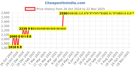 moglix.com Hillgrove HGCM355M1 800W 18000rpm Suction Dust Cleaner Air Blower, 700W Drill Machine, 5 Pcs Masonry Drill Bits, Carbon Brush &a; Gloves Combo, HGCM647 hillgrove Price History Graph from 26 Oct 2024 to 22 Nov 2025