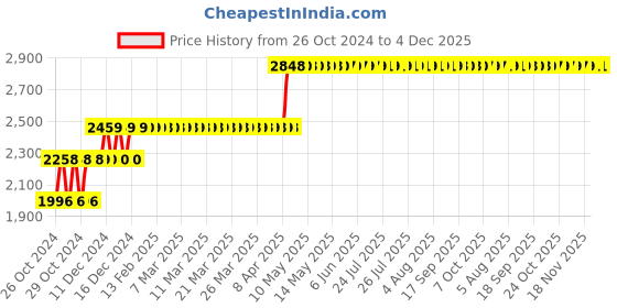 moglix.com Hillgrove HGCM356M1 800W 18000rpm Electric Air Blower &a; Suction Dust Cleaner, 700W Drill Machine, 5 Pcs Masonry Drill Bits &a; Accessories Combo, HGCM648 hillgrove Price History Graph from 26 Oct 2024 to 3 Dec 2025