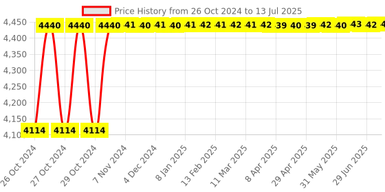 moglix.com Hillgrove HGCM367M1 1200W 26mm Hammer Impact Drill Machine, 850W Angle Grinder, Drill Chunk, SDS Adapter, 5 Pcs SDS Plus Bits &a; 5 Pcs Masonry Drill Bits Combo, HGCM659 hillgrove Price History Graph from 26 Oct 2024 to 13 Jul 2025