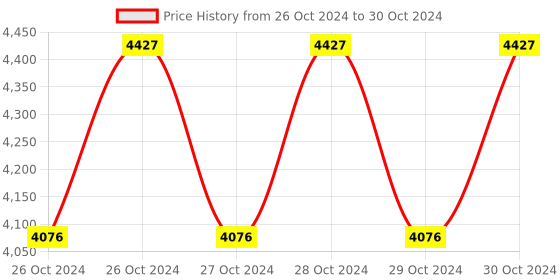 moglix.com Hillgrove HGCM368M1 1200W 26mm Hammer Impact Drill Machine, 850W Angle Grinder, Drill Chunk, SDS Adapter &a; 5 Pcs HSS Drill Bits Combo, HGCM660 hillgrove Price History Graph from 26 Oct 2024 to 30 Oct 2024