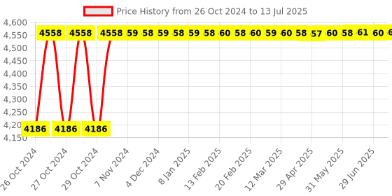 moglix.com Hillgrove HGCM369M1 1200W 26mm Hammer Impact Drill Machine, 850W Angle Grinder, Drill Chunk, SDS Adapter, 5 Pcs SDS Plus Bits &a; 10 Pcs Drill Bits Combo, HGCM661 hillgrove Price History Graph from 26 Oct 2024 to 13 Jul 2025