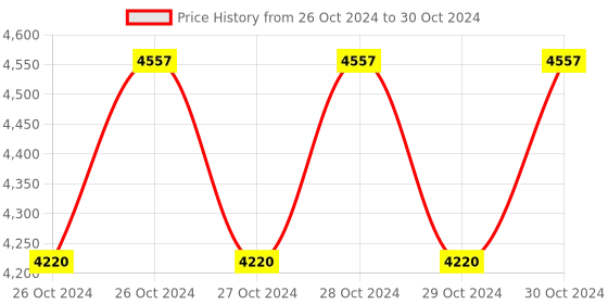 moglix.com Hillgrove HGCM370M1 1200W 26mm Hammer Impact Drill Machine, 850W Angle Grinder, Drill Chunk, SDS Adapter, 5P cs SDS Plus Bits &a; 5 Pcs Masonry Drill Bits Combo, HGCM662 hillgrove Price History Graph from 26 Oct 2024 to 30 Oct 2024