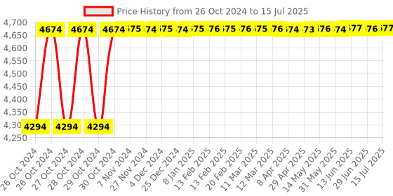 moglix.com Hillgrove HGCM372M1 1200W 26mm Hammer Impact Drill Machine, 850W Angle Grinder, Drill Chunk, SDS Adapter, 5 Pcs SDS Plus Bits &a; 10 Pcs Drill Bits Combo, HGCM664 hillgrove Price History Graph from 26 Oct 2024 to 15 Jul 2025