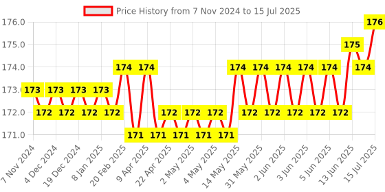 moglix.com Hillgrove HGCM376M1 8 inch Heavy Duty Grip Combination Lineman Plier, Wire Cutter, Line Tester, Electrical Tape &a; 2-in-1 Screwdriver Combo, HGCM675 hillgrove Price History Graph from 7 Nov 2024 to 15 Jul 2025