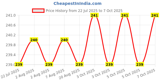 moglix.com Hillgrove HGCM378M1 8 inch Heavy Duty Grip Multipurpose Combination Lineman Plier, Line Tester &a; 5-in-1 Screwdriver Combo, HGCM677 hillgrove Price History Graph from 22 Jul 2025 to 7 Oct 2025