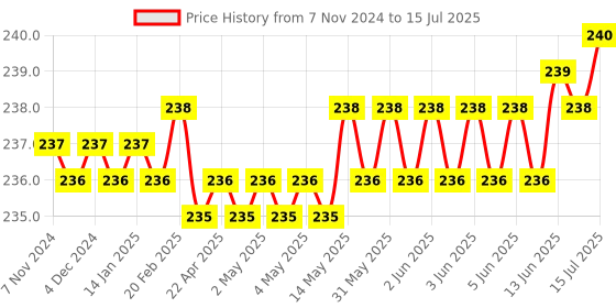 moglix.com Hillgrove HGCM381M1 8 inch Heavy Duty Grip Multipurpose Combination Lineman Plier &a; 5-in-1 Screwdriver Combo, HGCM680 hillgrove Price History Graph from 7 Nov 2024 to 15 Jul 2025
