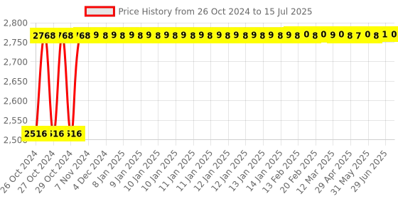 moglix.com Hillgrove HGCM388M1 850W Angle Grinder, 700W Drill Machine, 10 Pcs HSS &a; Masonry Drill Bits Combo, HGCM687 hillgrove Price History Graph from 26 Oct 2024 to 15 Jul 2025