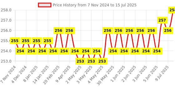 moglix.com Hillgrove HGCM395M1 2-in-1 Multipurpose Screwdriver, 5-in-1 Screwdriver &a; 8 inch Combinational Plier Combo, HGCM694 hillgrove Price History Graph from 7 Nov 2024 to 15 Jul 2025
