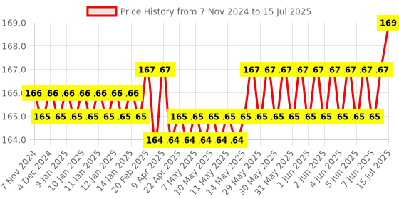 moglix.com Hillgrove HGCM397M1 2-in-1 Multipurpose Screwdriver, 8 inch Combinational Plier &a; Wire Cutter Combo, HGCM696 hillgrove Price History Graph from 7 Nov 2024 to 15 Jul 2025