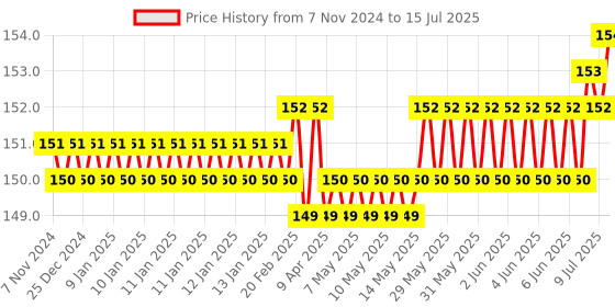 moglix.com Hillgrove HGCM399M1 2-in-1 Multipurpose Screwdriver, 8 inch Combinational Plier &a; Electrical Tape Combo, HGCM698 hillgrove Price History Graph from 7 Nov 2024 to 15 Jul 2025