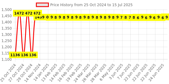 moglix.com Hillgrove HGCM39M1 500W Drill Machine with Gloves &a; 5 Drill Bits Set hillgrove Price History Graph from 25 Oct 2024 to 15 Jul 2025