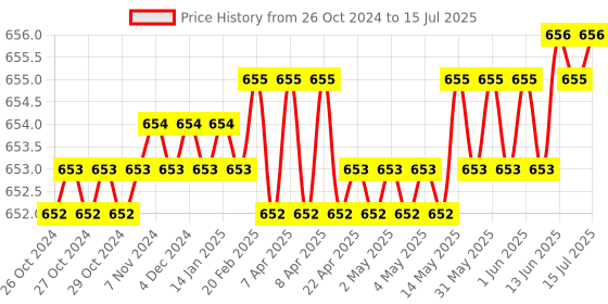 moglix.com Hillgrove HGCM406M1 10 Pcs Hex Socket Spanner Set, 8 Pcs Double Open End Wrench Set &a; 5-in-1 Screwdriver Combo, HGCM705 hillgrove Price History Graph from 26 Oct 2024 to 15 Jul 2025
