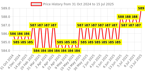 moglix.com Hillgrove HGCM409M1 10 Pcs Hex Socket Spanner Set, 8 inch Plier &a; 8 inch Adjustable Wrench Combo, HGCM708 hillgrove Price History Graph from 31 Oct 2024 to 15 Jul 2025