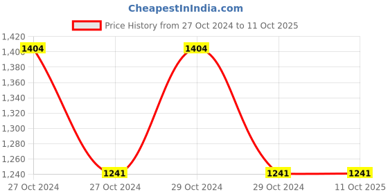 moglix.com Hillgrove HGCM40M1 550W Drill Machine with Gloves &a; 5 Drill Bits Set hillgrove Price History Graph from 27 Oct 2024 to 10 Oct 2025
