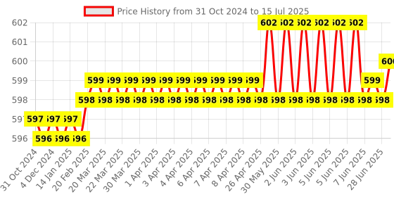 moglix.com Hillgrove HGCM410M1 10 Pcs Hex Socket Spanner Set, 9 Pcs Hex Allen Key Set &a; 8 inch Adjustable Wrench Combo, HGCM709 hillgrove Price History Graph from 31 Oct 2024 to 15 Jul 2025