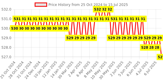moglix.com Hillgrove HGCM413M1 10 Pcs Hex Socket Spanner Set, 2-in-1 Screwdriver &a; 8 inch Adjustable Wrench Combo, HGCM712 hillgrove Price History Graph from 25 Oct 2024 to 15 Jul 2025